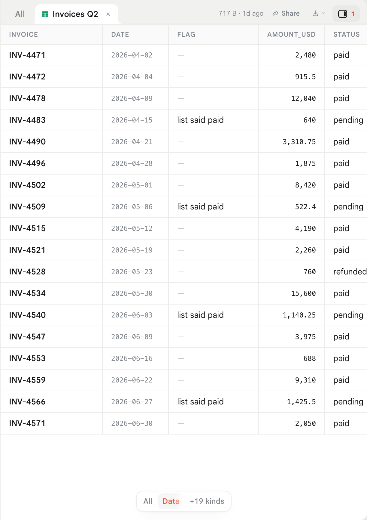 A sheet of invoices pulled from a portal, with a column marking the four that disagreed with their source.
